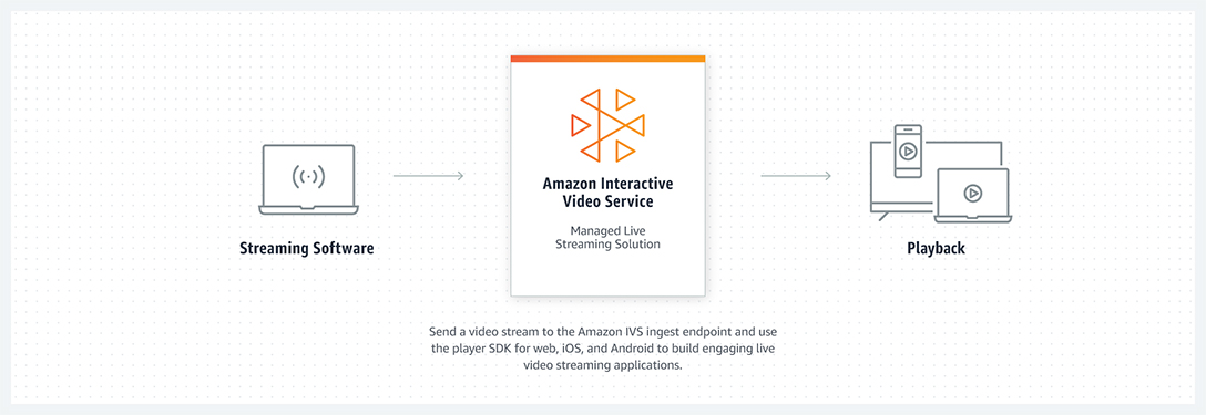 Streaming Software -> Amazon Interactive Video Service(Managed Live Streaming Solution) - Secnd a video stream to the Amazon IVS ingest endpoint and use the player SDK for web, iOS, and Android to build engagin live video streaming applications. -> Playback