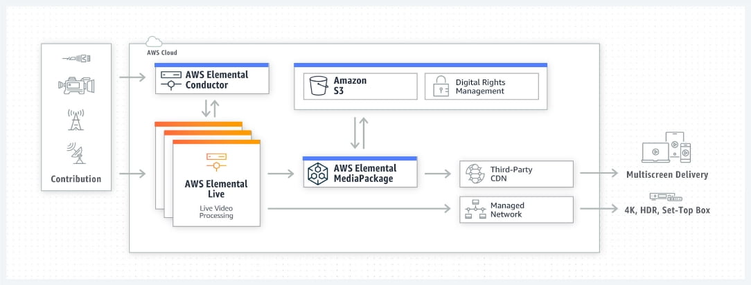 Contribution -> AWS Elemental Live -> AWS Elemental MediaPackage -> Third-Party CDN, Managed Network -> Multiscreen Delivery, 4K, HDR, Set-Top Box