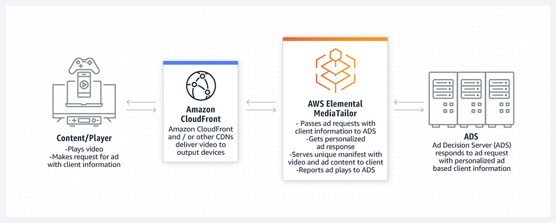 Content/Player(- Plays video, - Makes request for ad with client information) -> Amazon Cloud Front(Amazon CloudFront and / or other CDNS deliver video to output devides) -> AWS Elemental MediaTailor(- Passes ad requests with client information to ADS - Gets personalized ad response - Serves unique manifest with video and ad content to clident - Reports ad plays to ADS) -> ADS(Ad Decision Server(ADS) responds to ad request with personalized ad based client infortmation)